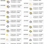 Vädret i juli 2020 från https://www.historique-meteo.net/europe/suede/skellefte-/