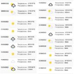 Vädret i juni 2022 från https://www.historique-meteo.net/europe/suede/skellefte-/