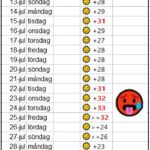 'Högsommarvärme' minst mellan +23 och +33 grader ibland ännu varmare under 25 dagar i sträck 2025